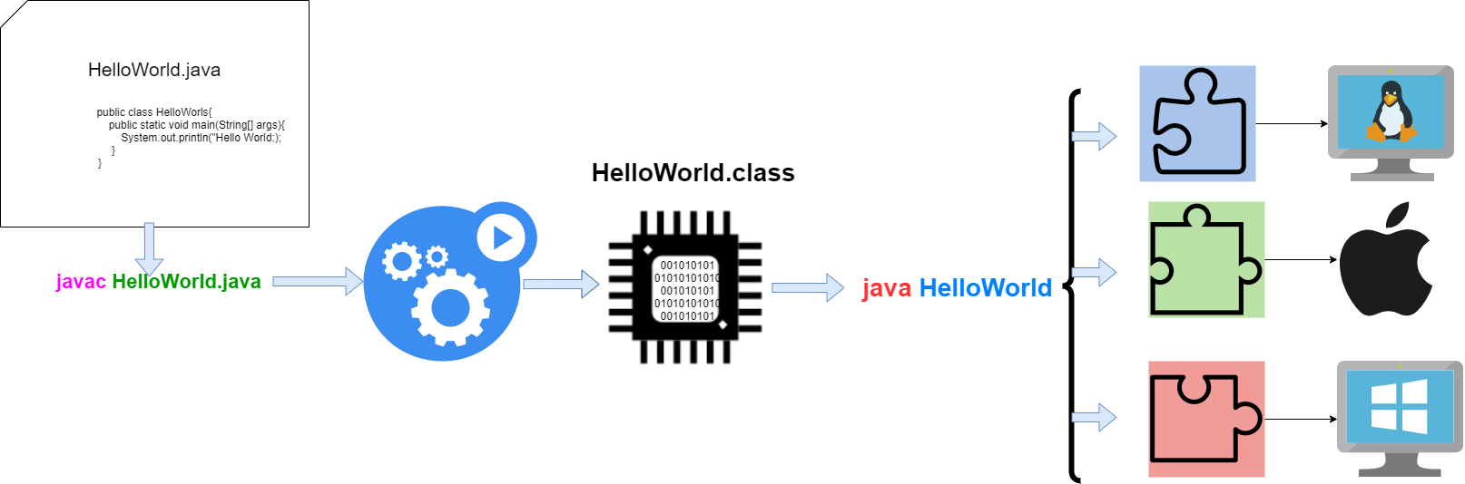 Camada responsável por interpretar os Bytecodes para cada sistema operacional